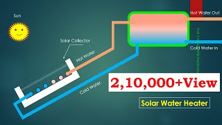 Solar water heater working animation [upl. by Ecnarrot]