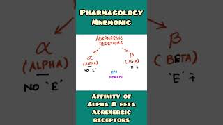 Adrenergic Receptor Affinity mnemonic  Alpha vs Beta  Physiology Pharmacology  shorts [upl. by Retsevel]