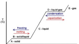 Heating Curves amp Calorimetry  Chemistry Unit 11 Lesson 3 [upl. by Mcculloch]