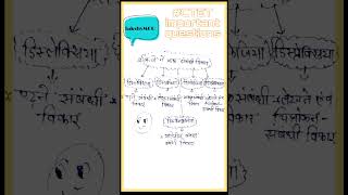 CTET mostimportant theory dysgraphiadyslexia dysphagia dyslexia Dyscalculia ctetmcq lakshymcq [upl. by Eisler]