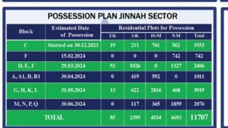 LDA CITY LAHORE VIDEO 27 POSSESSION PLAN JINNAH SECTOR IQBAL SECTOR [upl. by Nohsad]