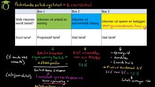 Introductie belastingstelsel boxenstelsel  economie uitleg [upl. by Goldenberg]