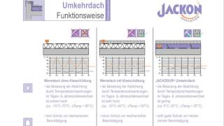 JACKODUR Umkehrdach  das Prinzip anschaulich erklärt [upl. by Callida]