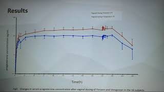 Pharmacokinetics of micronized progesterone hard capsule Yimaxin  Video abstract ID 204624 [upl. by Eilitan258]