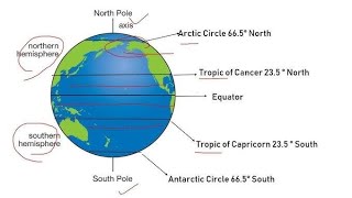 Equator and Longitude and latitude line on earth study sst northpole southpole [upl. by Ag737]