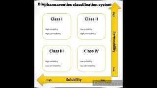 Bcs Classification  Biopharmaceutics classification system  Pharmaceutics [upl. by Lamarre]