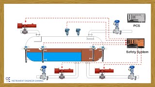 Instrument and Control on Process Separator [upl. by Cathryn]