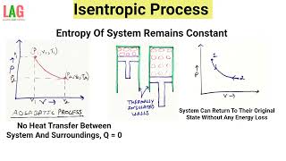 Isentropic Process  Adiabatic And Reversible Process  Thermodynamics [upl. by Larimore]