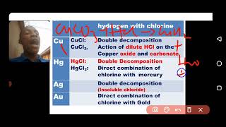 LESSON 60B Preparation of chloride salt [upl. by Nahgeam136]