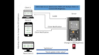 ESP32 Web Server WebSocketPWM with Multiple Sliders [upl. by Ynnol]