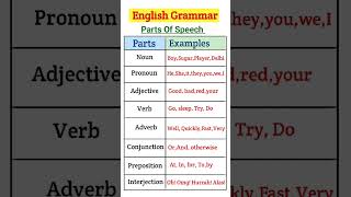 Parts Of Speech shorts englishgrammar [upl. by Pampuch463]