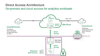 Qlik Data Gateway  Direct Access Overview and Walkthrough [upl. by Ecnarrat]