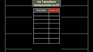 Les 7 grandeurs fondamentales en physique chimie [upl. by Rebe]