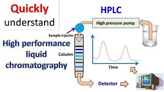 HPLC  High performance liquid chromatography [upl. by Yecart255]