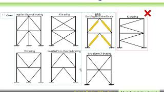 Seismic Design of Structures Lecture 10 Steel CBF Part 01 [upl. by Aicala484]