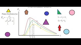 Radiation Heat Transfer [upl. by Bucella95]