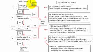 Lease Accounting Testing To Determine Lease Type Capitalization Decision Diagram [upl. by Ispep]