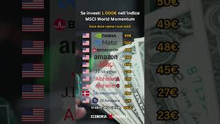 📊 LMSCI World Momentum Index [upl. by Anyahc]