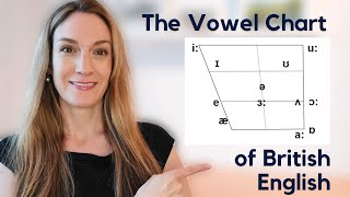 The Vowel Chart  The 12 Monophthongs in British English  Pronunciation Masterclass [upl. by Franci672]