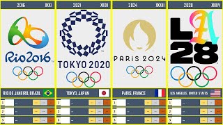 Timeline Summer Olympic Games 1896  2028 [upl. by Nat395]