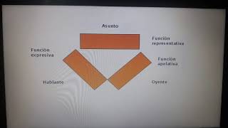 FUNCIONES DEL LENGUAJE SEGÚN BUHLER [upl. by Reteip273]