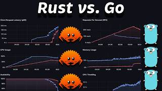 Axum Rust vs Stdlib Go Performance Benchmark in Kubernetes 205 [upl. by Marrissa795]