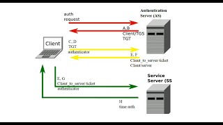 Kerberos Network Flow Wikipedia [upl. by Oric]