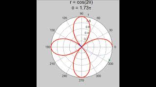 軟體01GeoGebra01 3 極座標函數之繪圖動畫 [upl. by Ron]