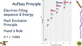 Ch23 electron configuration and wave mechanic mod [upl. by Isac]