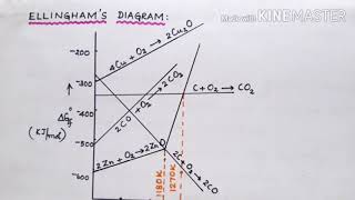 CLASS XII METALLURGY ELLINGHAMS DIAGRAM [upl. by Dominica]