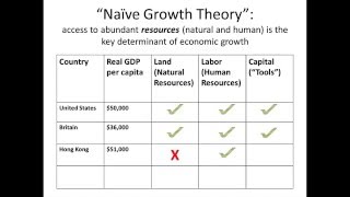 Naive Growth Theory [upl. by Nnayd]