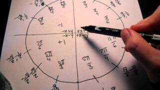 how to memorize unit circle in minutes [upl. by Nolrah]