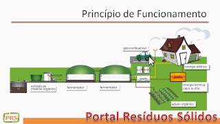 Resíduos Sólidos  Biodigestor  princípio de funcionamento classificação e viabilidade economica [upl. by Hamfurd]