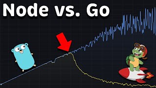 Nodejs vs Go Golang Performance Latency  Throughput  Saturation  Availability [upl. by Herrle]