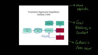 OCR Alevel PE Theories of Aggression [upl. by Karmen918]