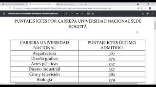 Puntajes ICFES por carrera Universidad Nacional de Colombia [upl. by Brockie940]