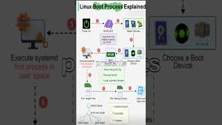 Linux Boot Process Explained [upl. by Aicined790]
