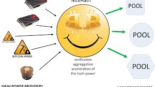 NiceHash how to buy hashing power tutorial [upl. by Sill609]