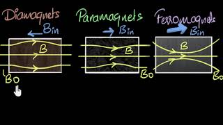 Magnetic susceptibility amp permeability  Magnetism amp matter  Physics  Khan Academy [upl. by Nylarej252]