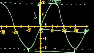 Graphische Darstellung der trigonometrischen Funktionen [upl. by Osnofedli]