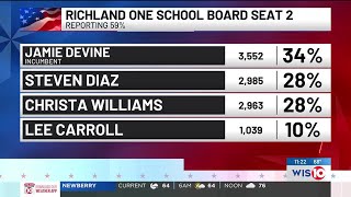 2 Richland One incumbents voted out unofficial election results indicate [upl. by Dahle133]