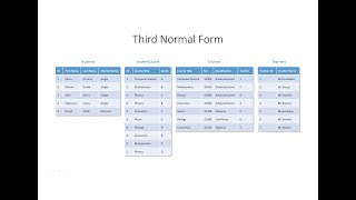 Database Normalisation Third Normal Form [upl. by Esenahs]