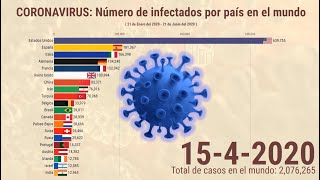 CORONAVIRUS Número de infectados por país en el MUNDO  COVID19 [upl. by Conchita]