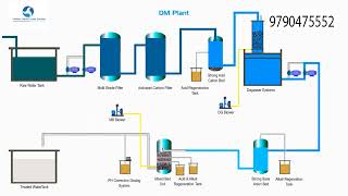 Demineralization water treatment working process [upl. by Bulley]