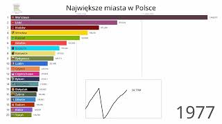 Najludniejsze Miasta w Polsce 19212023 DEMOGRAFIA POLSKI [upl. by Gentry]