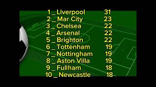 Results amp schedule round 13 Premier League [upl. by Mcclish604]