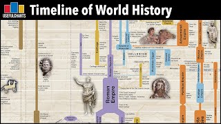 Timeline of World History  Major Time Periods amp Ages [upl. by Novehc683]