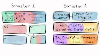 ILC  Interdisciplinary Learning Collaborative [upl. by Og]