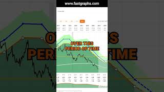 Walgreens Boots Alliance WBA FAST Graphs Stock Analysis shorts [upl. by Nairrot]