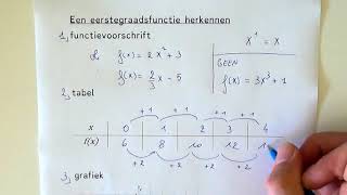 Eerstegraadsfuncties Voorschrift bepalen stappenplan [upl. by Ardnekahs]